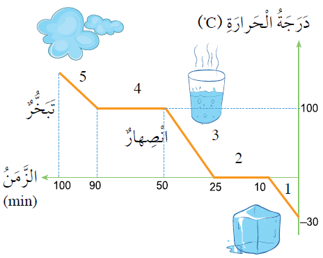 درجة الغليان ودرجة الانصهار ودرجة التجمد